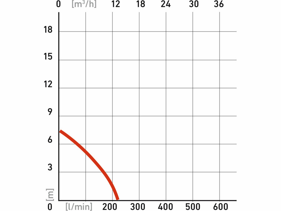 Szennyvíz búvárszivattyú, 250W, 9000l/óra=150l/perc
